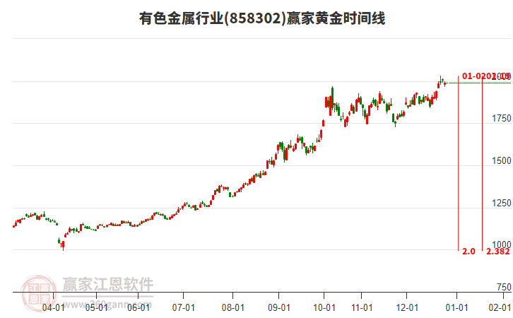 有色金屬行業(yè)黃金時(shí)間周期線工具