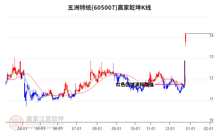 605007五洲特紙贏家乾坤K線工具