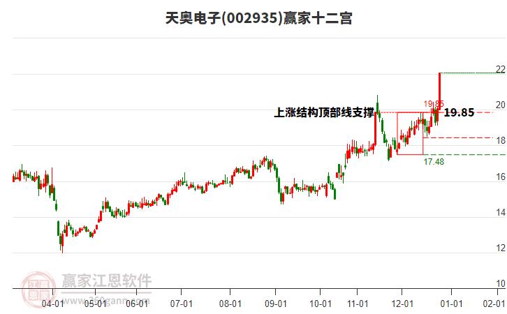 002935天奧電子贏家十二宮工具