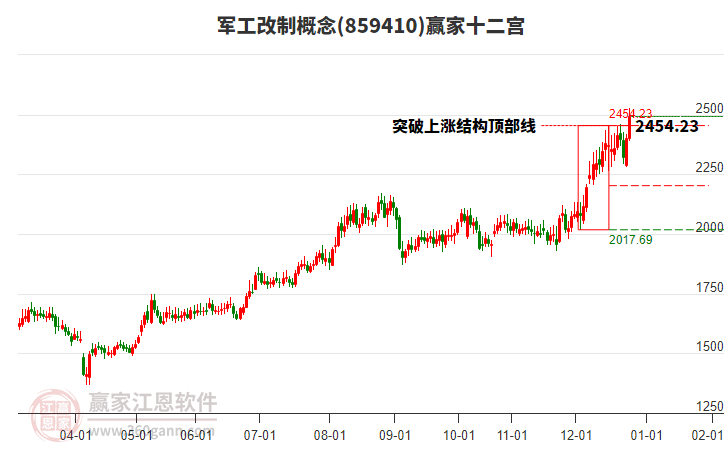 859410軍工改制贏家十二宮工具