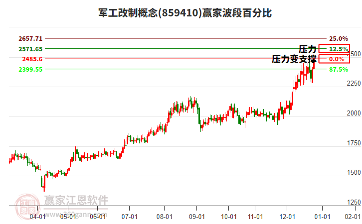 軍工改制概念波段百分比工具