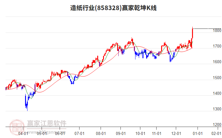 858328造紙贏家乾坤K線工具