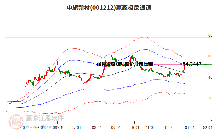 001212中旗新材贏家極反通道工具