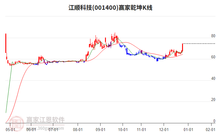 001400江順科技贏家乾坤K線工具