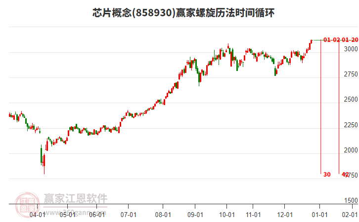 芯片概念螺旋歷法時間循環(huán)工具