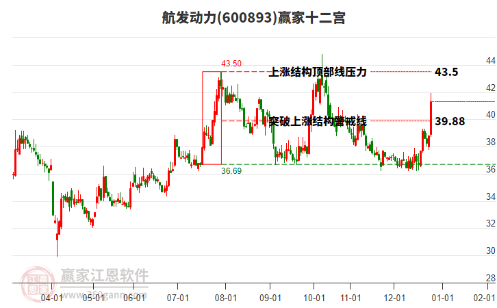 600893航發(fā)動力贏家十二宮工具 600893航發(fā)動力贏家十二宮工具