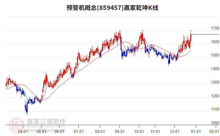 859457預警機贏家乾坤K線工具 859457預警機贏家乾坤K線工具