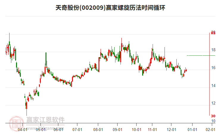 002009天奇股份螺旋歷法時間循環(huán)工具