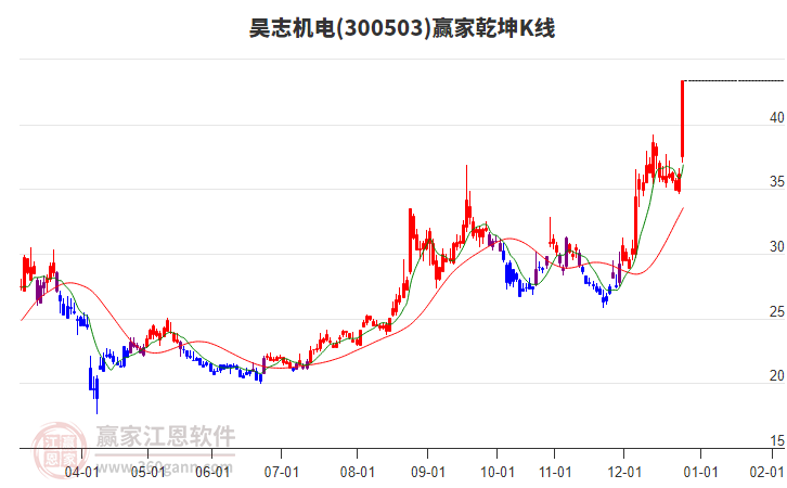 300503昊志機(jī)電贏家乾坤K線工具