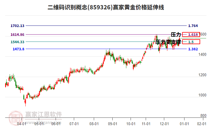 二維碼識別概念板塊黃金價格延伸線工具