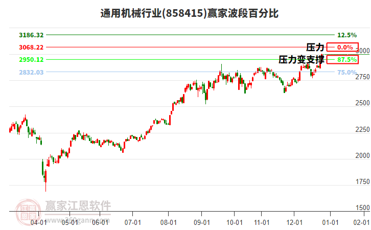 通用機(jī)械行業(yè)波段百分比工具
