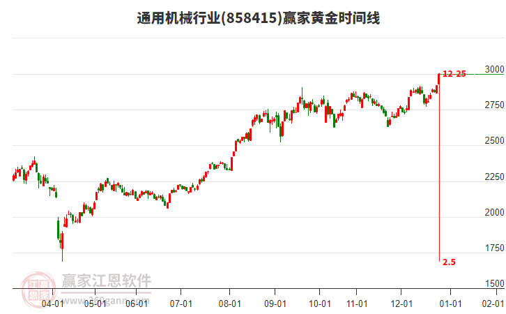 通用機(jī)械行業(yè)黃金時(shí)間周期線(xiàn)工具