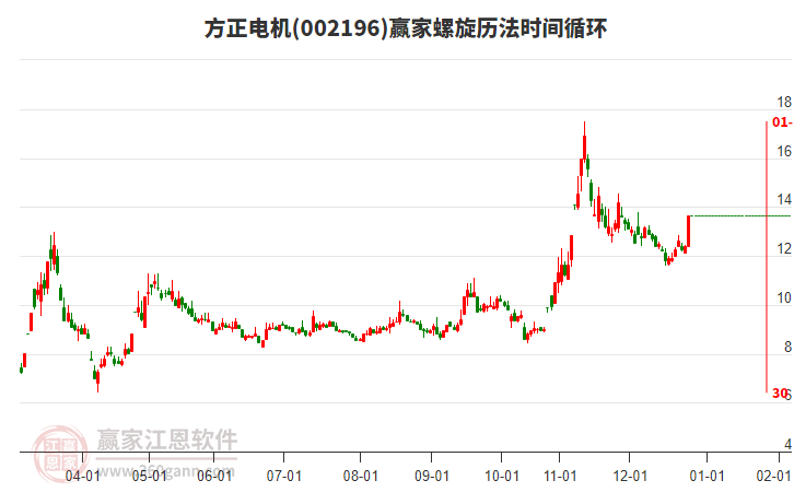 002196方正電機螺旋歷法時間循環(huán)工具