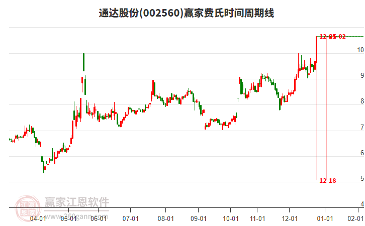 002560通達(dá)股份費氏時間周期線工具