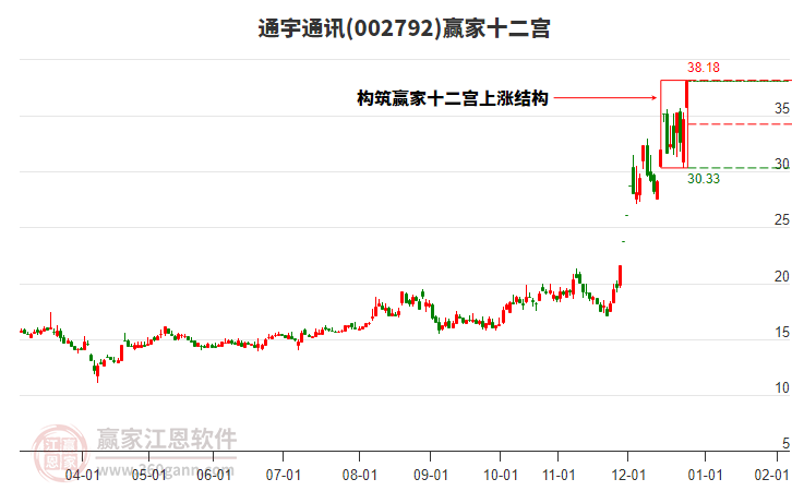 002792通宇通訊贏家十二宮工具