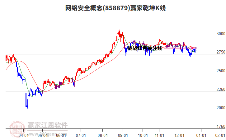 858879網(wǎng)絡(luò)安全贏家乾坤K線工具