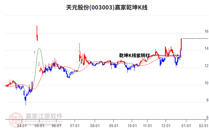 003003天元股份贏家乾坤K線工具 003003天元股份贏家乾坤K線工具