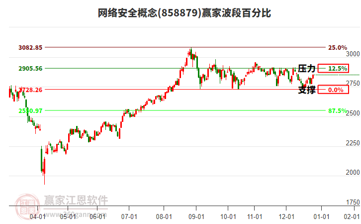 網(wǎng)絡(luò)安全概念贏家波段百分比工具
