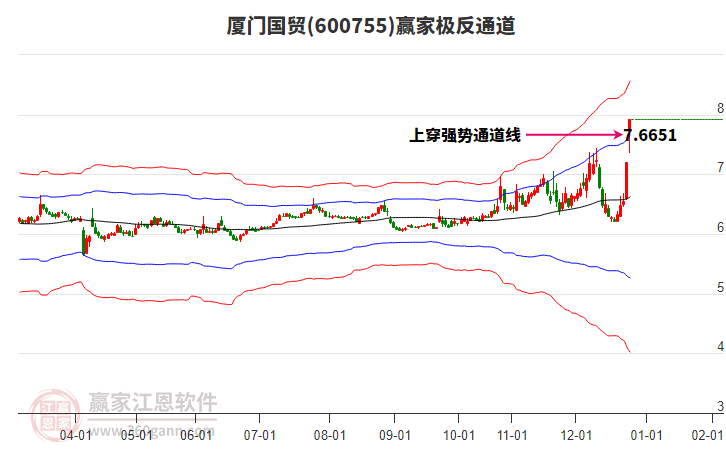 600755廈門國(guó)貿(mào)贏家極反通道工具 600755廈門國(guó)貿(mào)贏家極反通道工具