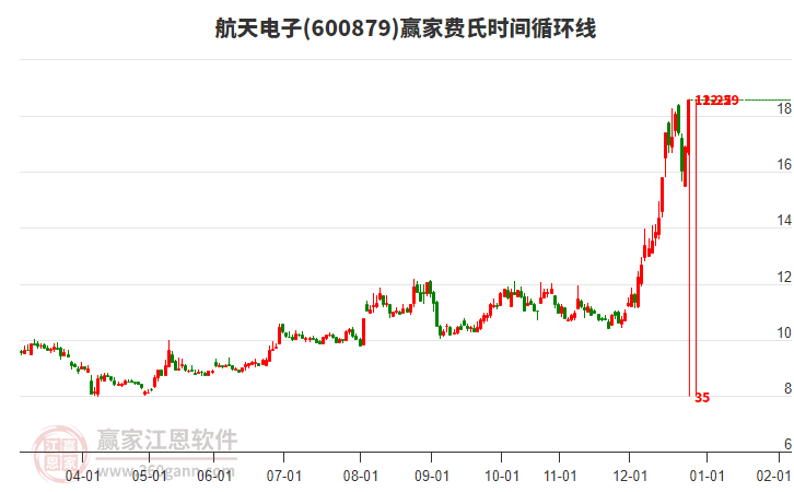 600879航天電子費(fèi)氏時(shí)間循環(huán)線工具 600879航天電子費(fèi)氏時(shí)間循環(huán)線工具