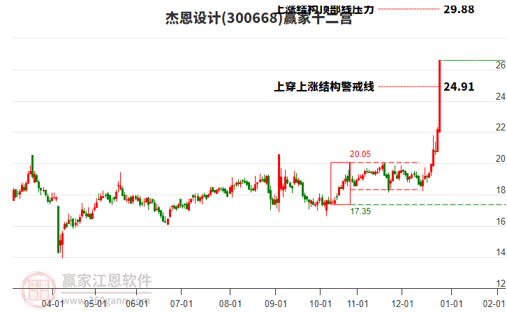 300668杰恩設計贏家十二宮工具