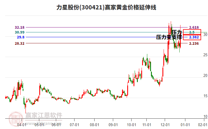 300421力星股份黃金價(jià)格延伸線工具 300421力星股份黃金價(jià)格延伸線工具