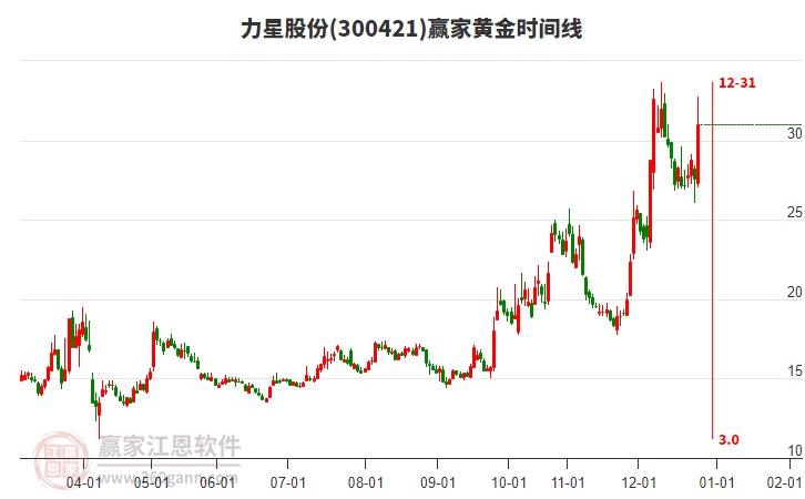 300421力星股份黃金時(shí)間周期線工具 300421力星股份黃金時(shí)間周期線工具