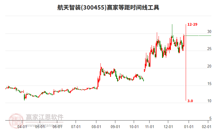 300455航天智裝等距時間周期線工具 300455航天智裝等距時間周期線工具