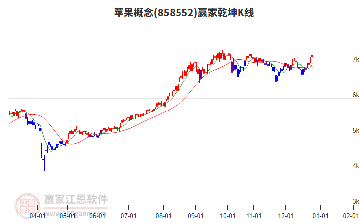 858552蘋果贏家乾坤K線工具