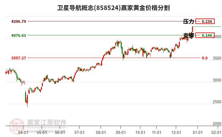 衛(wèi)星導(dǎo)航概念黃金價格分割工具 衛(wèi)星導(dǎo)航概念黃金價格分割工具