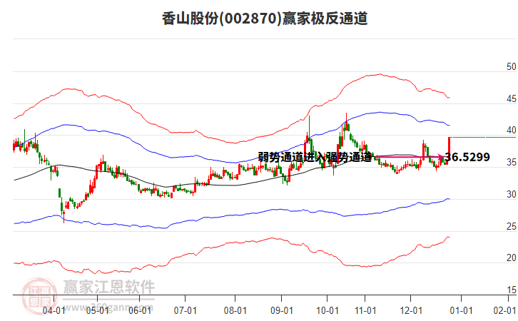 002870香山股份贏家極反通道工具