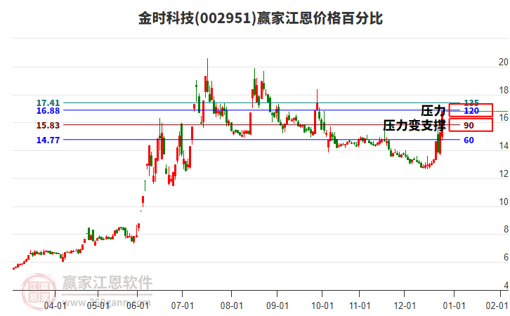 002951金時(shí)科技江恩價(jià)格百分比工具