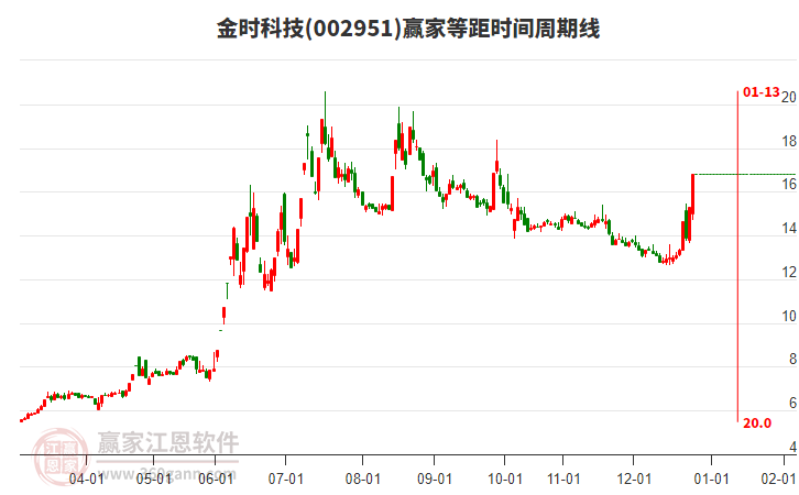 002951金時(shí)科技等距時(shí)間周期線工具