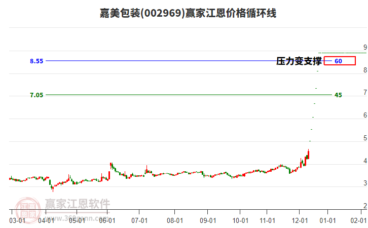 002969嘉美包裝江恩價格循環(huán)線工具