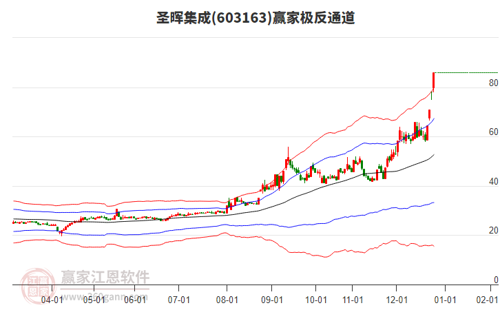 603163圣暉集成贏家極反通道工具 603163圣暉集成贏家極反通道工具