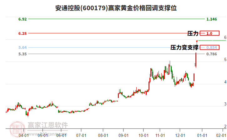 600179安通控股黃金價格回調支撐位工具