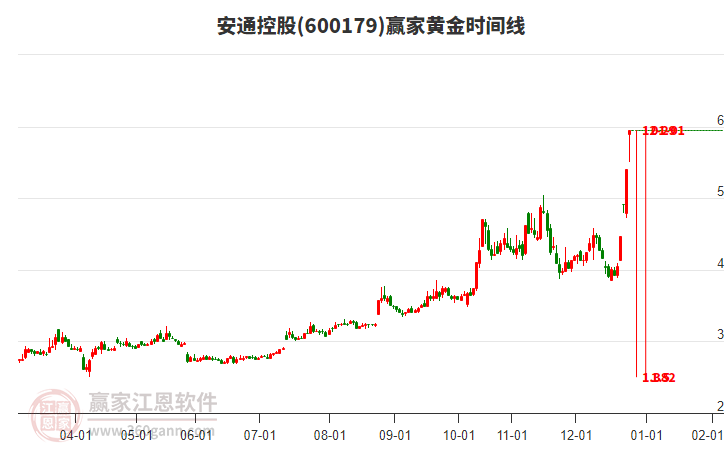 600179安通控股黃金時間周期線工具