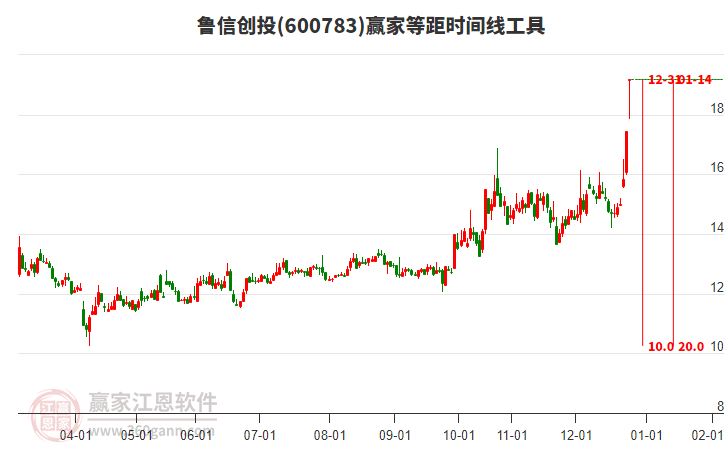 600783魯信創(chuàng)投等距時(shí)間周期線工具