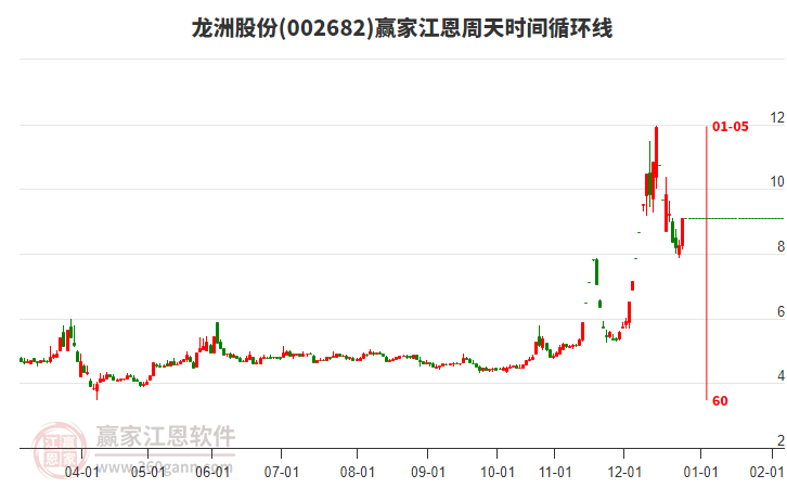 002682龍洲股份江恩周天時(shí)間循環(huán)線工具