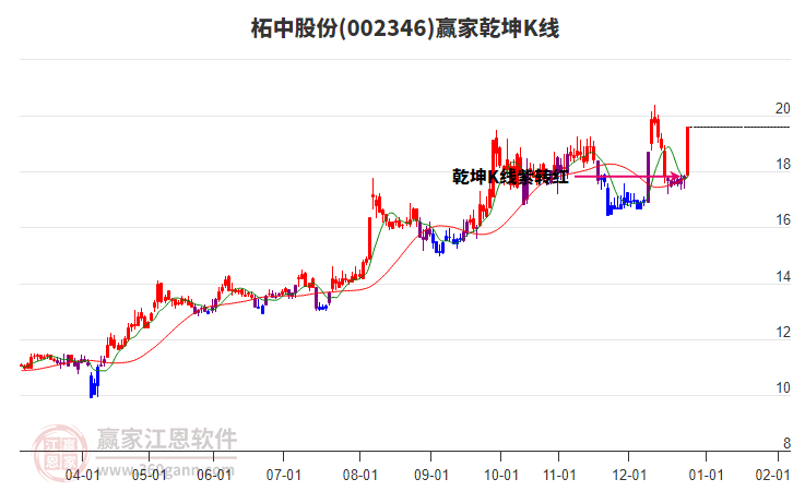 002346柘中股份贏家乾坤K線工具