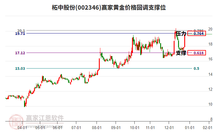 002346柘中股份黃金價(jià)格回調(diào)支撐位工具