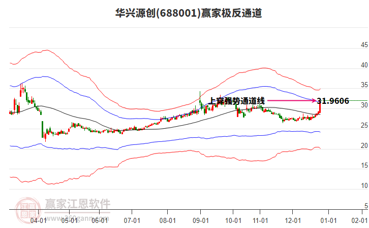 688001華興源創(chuàng)贏家極反通道工具