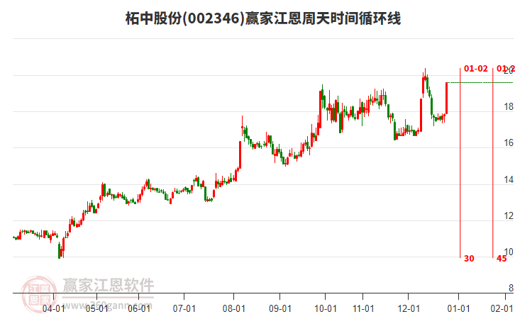 002346柘中股份江恩周天時(shí)間循環(huán)線工具