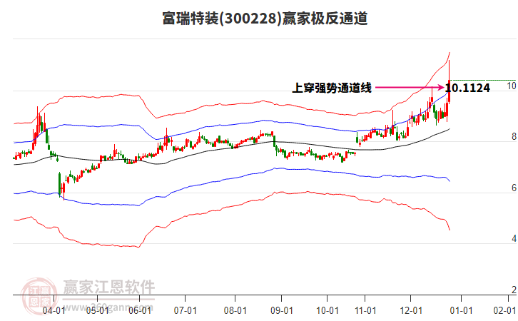 300228富瑞特裝贏家極反通道工具 300228富瑞特裝贏家極反通道工具