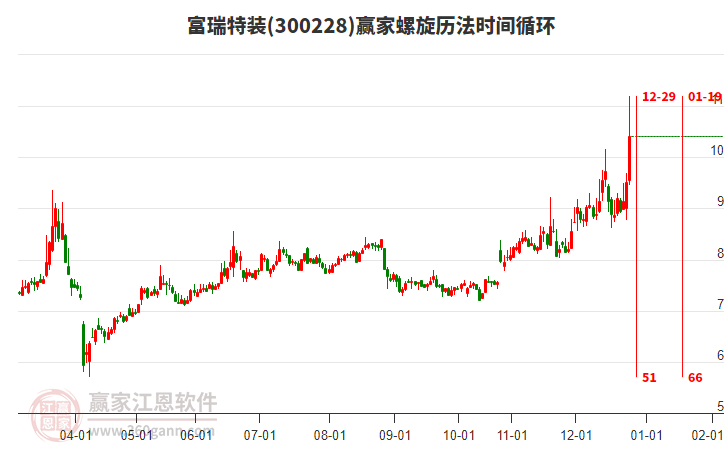 300228富瑞特裝螺旋歷法時(shí)間循環(huán)工具