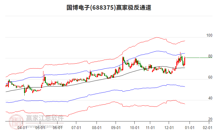 688375國(guó)博電子贏家極反通道工具