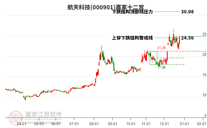 000901航天科技贏家十二宮工具 000901航天科技贏家十二宮工具