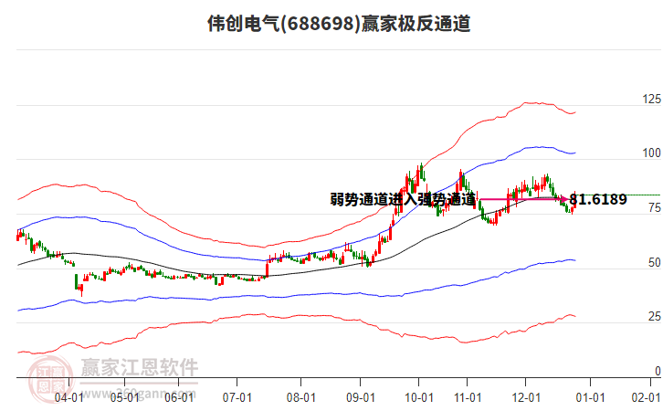 688698偉創(chuàng)電氣贏家極反通道工具