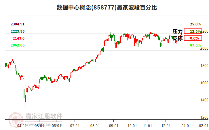 數(shù)據(jù)中心概念贏家波段百分比工具 數(shù)據(jù)中心概念贏家波段百分比工具