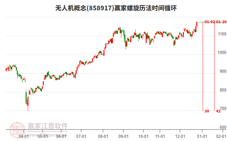 無人機概念螺旋歷法時間循環(huán)工具 無人機概念螺旋歷法時間循環(huán)工具